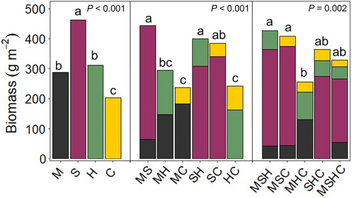 Analysis of variance of average crop biomass across mixture treatments. Analyses of variance (ANOVAs) were performed based on species richness, such that monocultures, bicultures, and polycultures were assessed separately. Similar letters above bars within a panel (e.g., monoculture, biculture, and polyculture) indicate no significant differences between treatments in total crop biomass at P < 0.05. C, cowpea; H, sunn hemp; M, pearl millet; S, sorghum sudangrass.