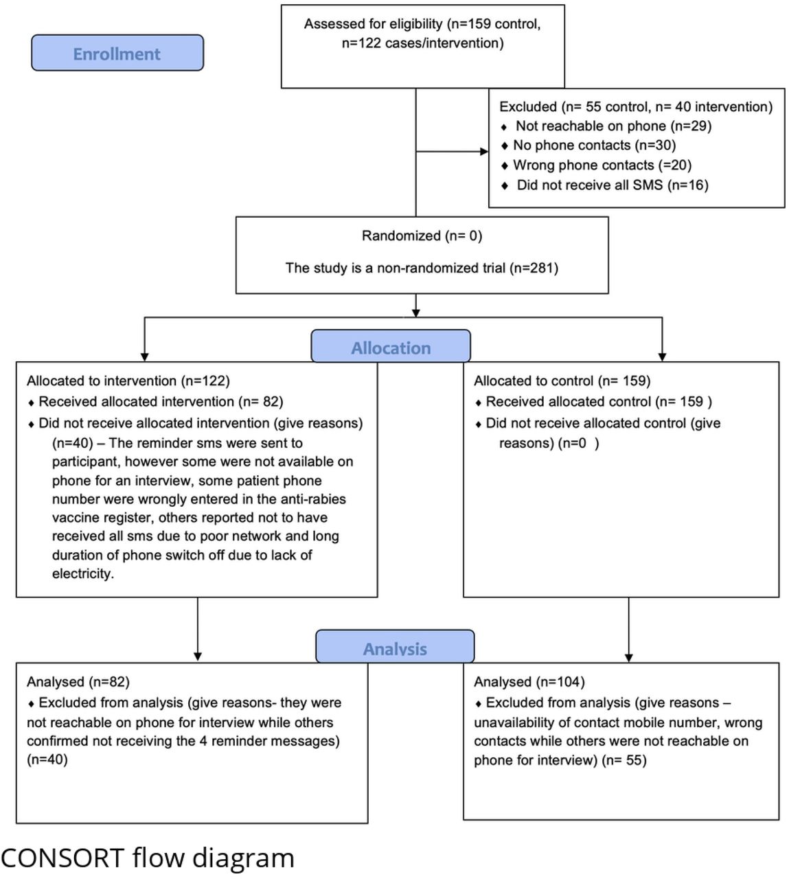 Flow diagram displaying the progress of all participants through the trial