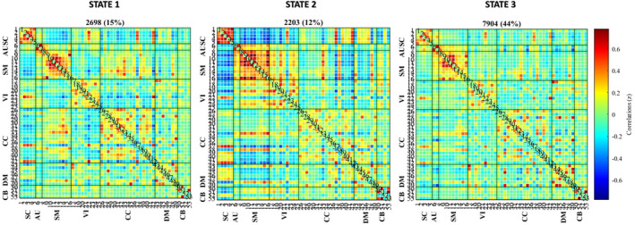 Cluster‐state structure. For each cluster state, the centroid of 53 × 53 cross‐correlation matrices was estimated using k‐means clustering and ordered by functional network domain. Percentages indicate the number of windows where a cluster state was present relative to the total number of windows in the overall sample. The colour bar indicates the magnitude of each correlation. In SC, sub‐cortical domain; AU, auditory domain; SM, sensorimotor domain; VI, visual domain; CC, cognitive‐control domain; DM, default‐mode domain; CB, cerebellar domain