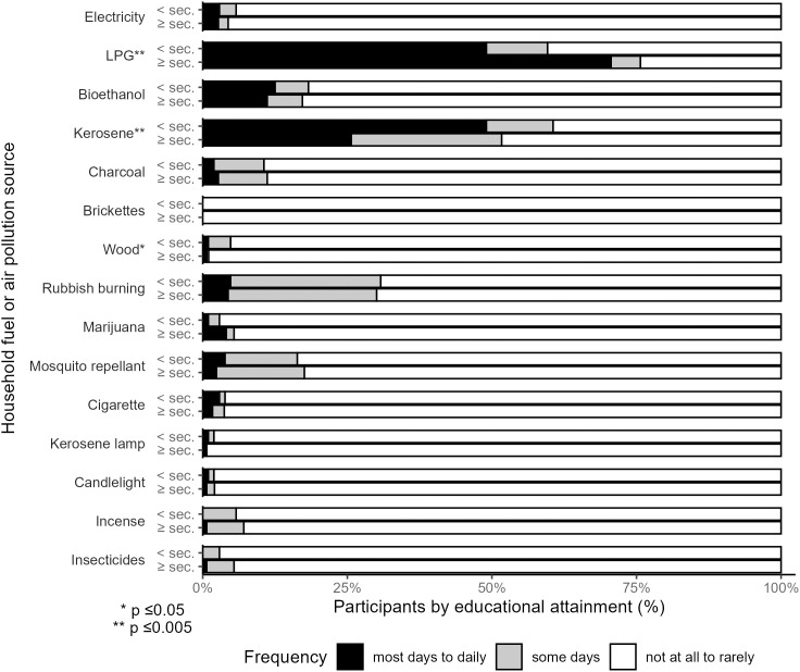 Self-reported use of household fuels and sources of household air pollution (N = 400).