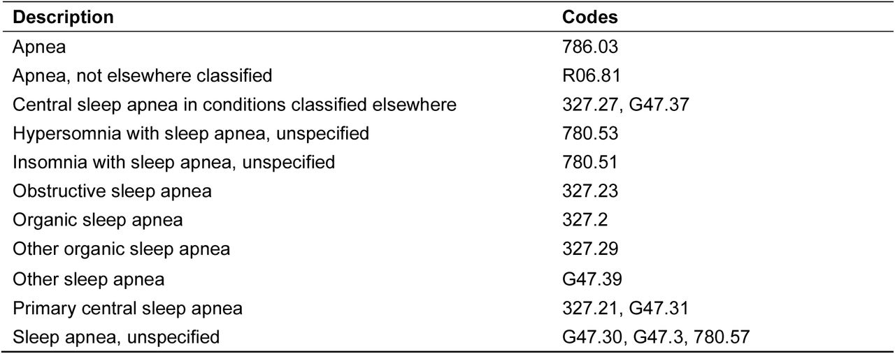 Sleep apnea conditions captured in the problem list
