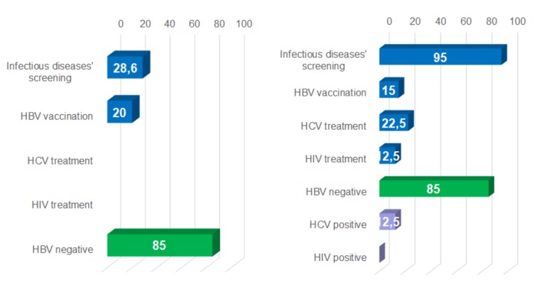 Access to infectious diseases screening services - including for HIV, HBV and HCV infection - during imprisonment, amongst normal and open-prison detainees.
