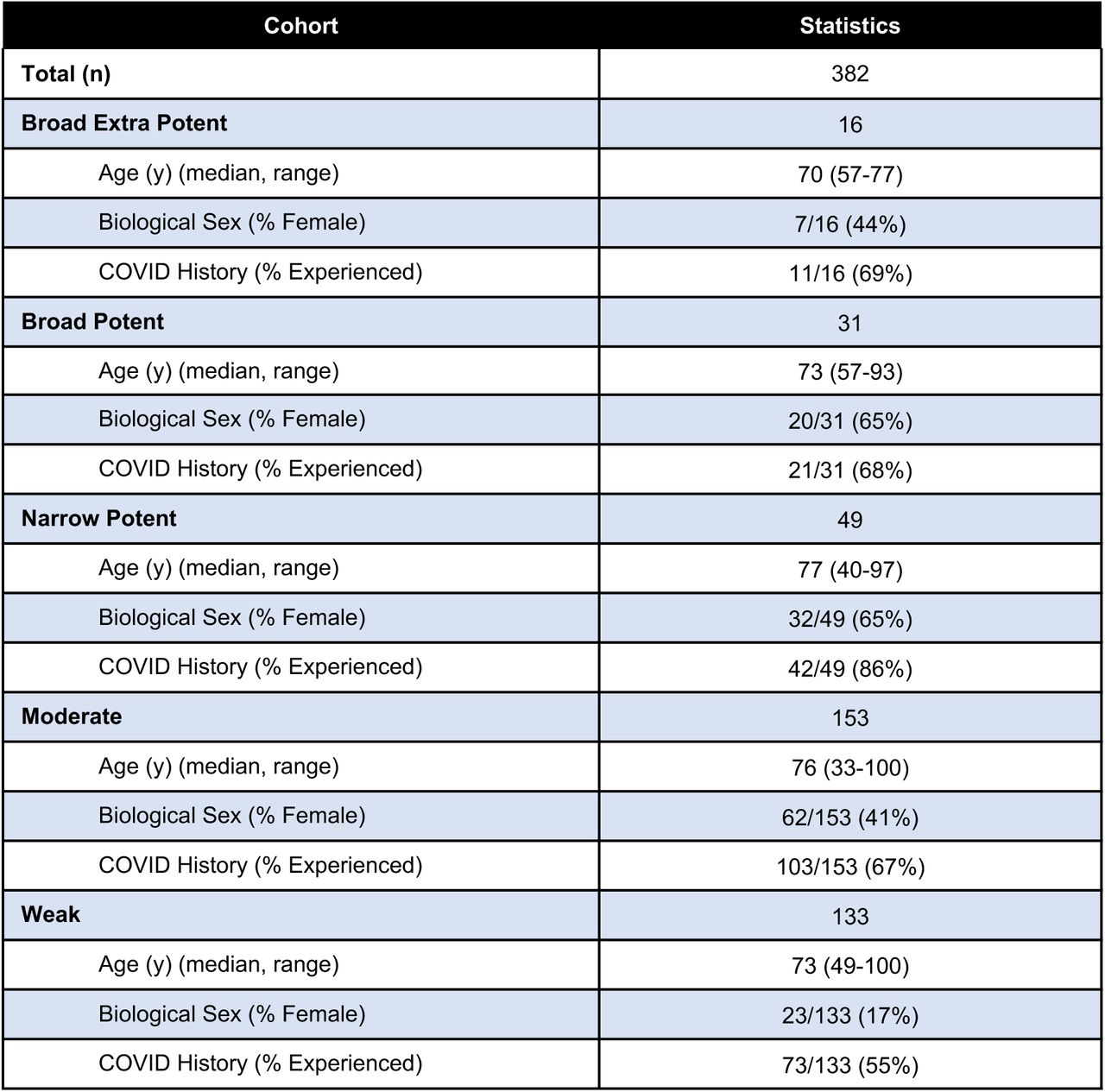 Cohort Descriptions for Figure 1ADescriptions of the various groups for Figure 1A and Supplemental Figure 1A with age and sex noted.