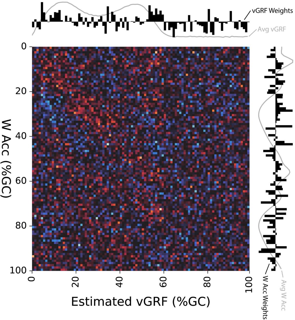 To address interpretability of the Waist model, we show the resultant model weights for the input (vertical axis) and output (horizontal axis) layers of our multilayer perceptron neural network model. Model weights are shown via heatmap across their respective time series (along each axis top to bottom and left to right), with higher positive weights in red, lower negative weights in blue, and zero weights in black. Along each sub-axis, we also show the mean-normalized summed weights for each column/row as a bar graph, with higher relative weights shown above or to the right of the axes. For additional context, we also overlay the average input Waist vector magnitude acceleration signal along the vertical sub-axis and the average estimated vGRF signal along the horizontal sub-axis, both shown in gray.