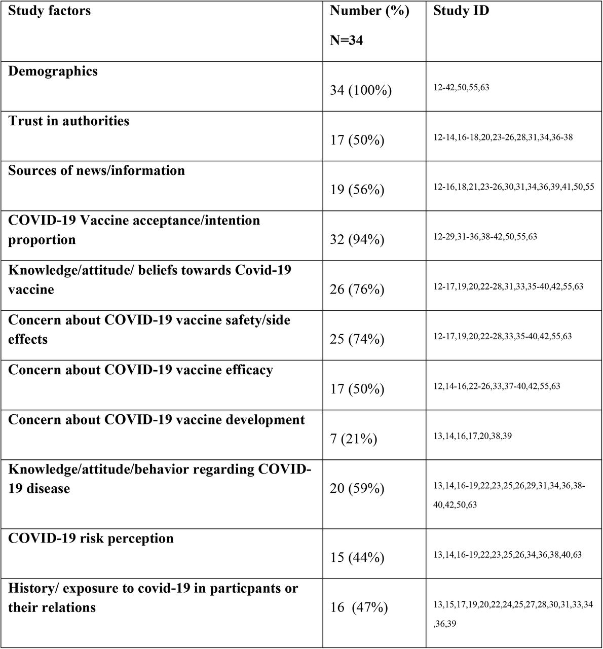 Factors examined in included studies