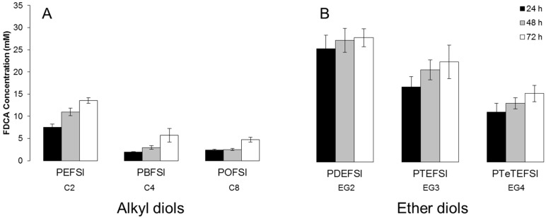 Enzymatic hydrolysis of copolyesters based on 5-sulfoisophthalic acid and 2,5-furandicarboxylic acid with altering (A) alkyl diols and (B) ether diols by cutinase 1 from Thermobifida cellulosilytica after 24, 48, and 72 h at 50 °C represented by the amount of released 2,5-furandicarboxylic acid (FDCA). Each bar represents the average of three independent samples; error bars indicate the standard deviation.
