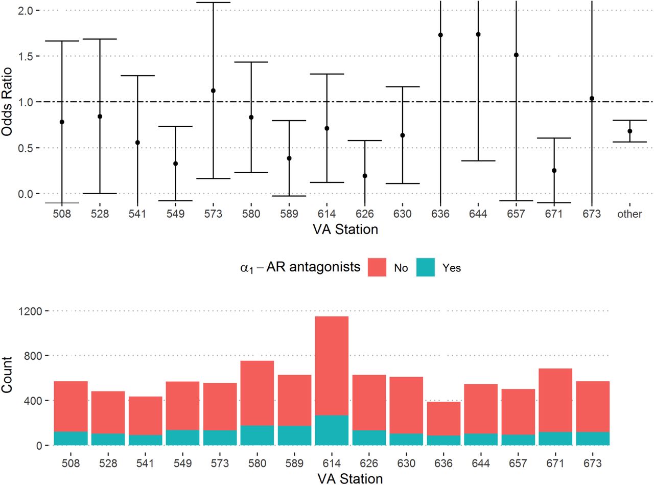 Adjusted Odds of In-hospital Mortality and Use of α1-AR Antagonists by VA StationTop panel shows adjusted odds ratios of in-hospital mortality in patients taking α1-AR antagonists by VA station. Top panel truncated between 0 and 2 to aid visualization. Bottom panel shows number of new admissions and use of α1-AR antagonists by VA station (bottom). For other VA stations, the number of admissions of patients not using α1-AR antagonists was 7,645 and number of admissions of patients using α1-AR antagonists was 1,845. VA stations shown: 508 = Atlanta, 549 = Dallas, 573 = Gainesville, 580 = Houston, 589 = Kansas City, 614 = Memphis, 630 = New York Harbor, 644 = Phoenix, 671 = San Antonio, 673 = Tampa.