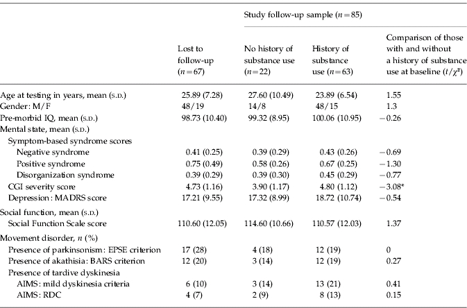 Comparison of study subgroups and those lost to follow-up on baseline demographic and clinical variables
