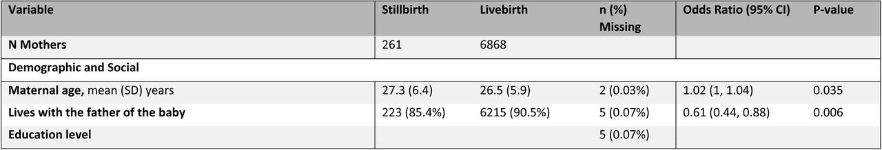 Demographic, social, clinical, and delivery-related characteristics of mothers with stillbirths and live births, and univariate odds ratios for stillbirth.The data are presented as odds ratios (OR) with 95% confidence intervals (CI), estimated using a univariate logistic regression model with live birth as the reference outcome. An OR >1 indicates higher odds of stillbirth. Continuous variables are expressed as mean (SD) or median (Q1, Q3), while categorical variables are shown as n (%). The reference category for categorical variables is labeled as “Ref.” For non-binary categorical variables, the global p-value appears in the reference row. Missing data percentages are provided for each variable.