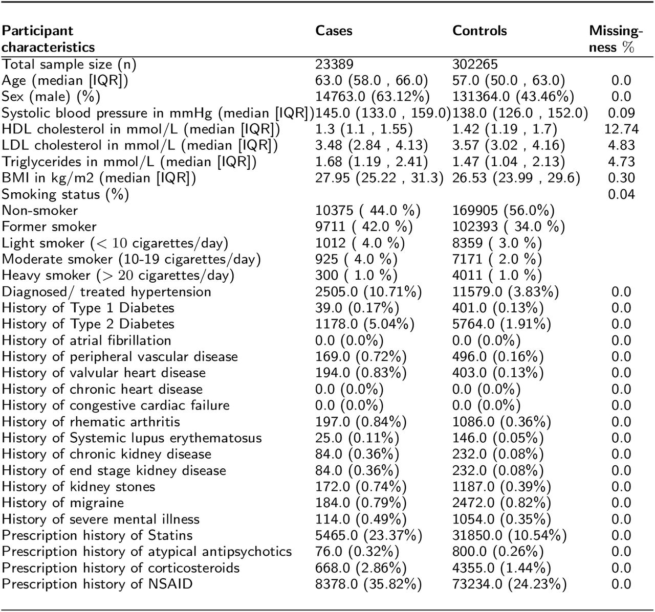 Baseline characteristics of UK biobank participants without CVD at the time of enrolment.