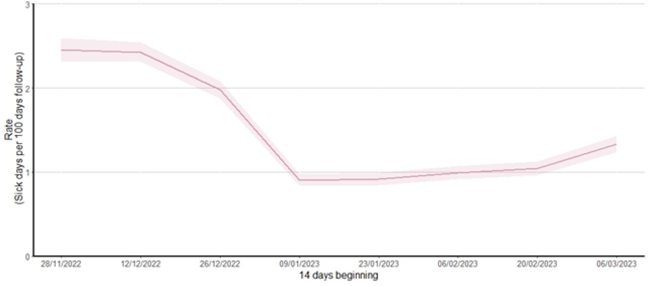 Rate of sick leave taken (per 100 days) by fortnight, 28 November 2022 to 31 March 2023Note: Sick leave rate was calculated as number of sick leave days taken divided by the number of days participants contributed to the analysis period, per 100 days; Shaded areas represent 95% confidence intervals