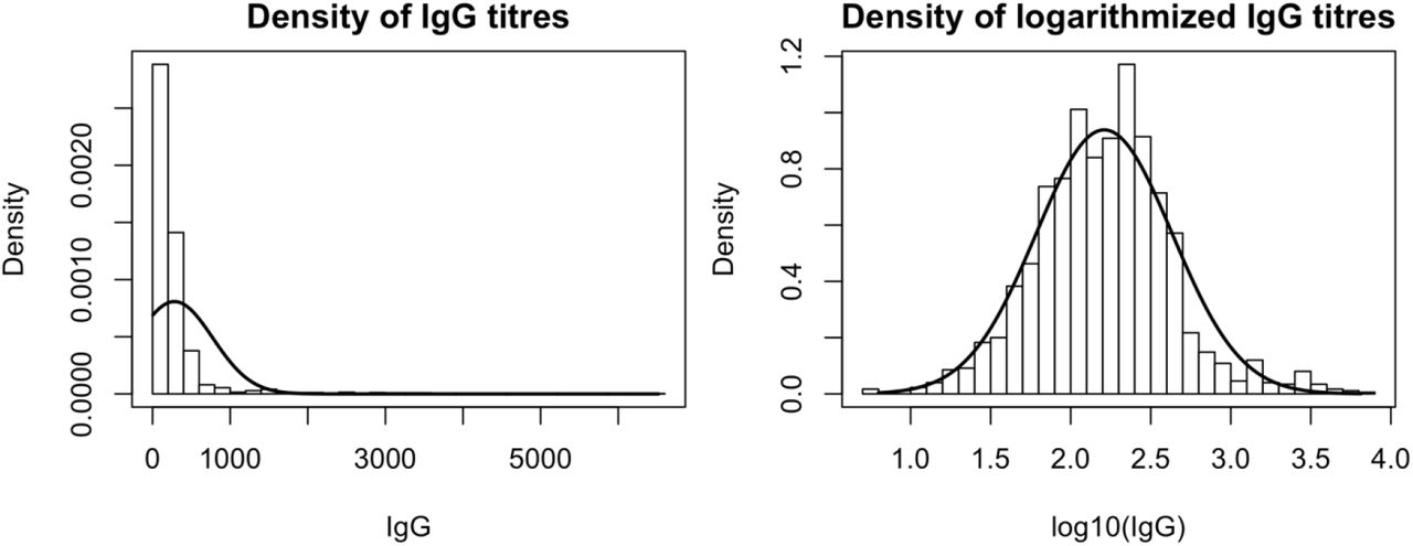 Distribution of Anti-SARS-CoV-2-Spike IgG levelsDensity histogram depending on logarithmically scaled Anti-SARS-CoV-2-Spike IgG concentrations. Obtained logarithmized IgG levels of included study participants are nearly normal distributed.