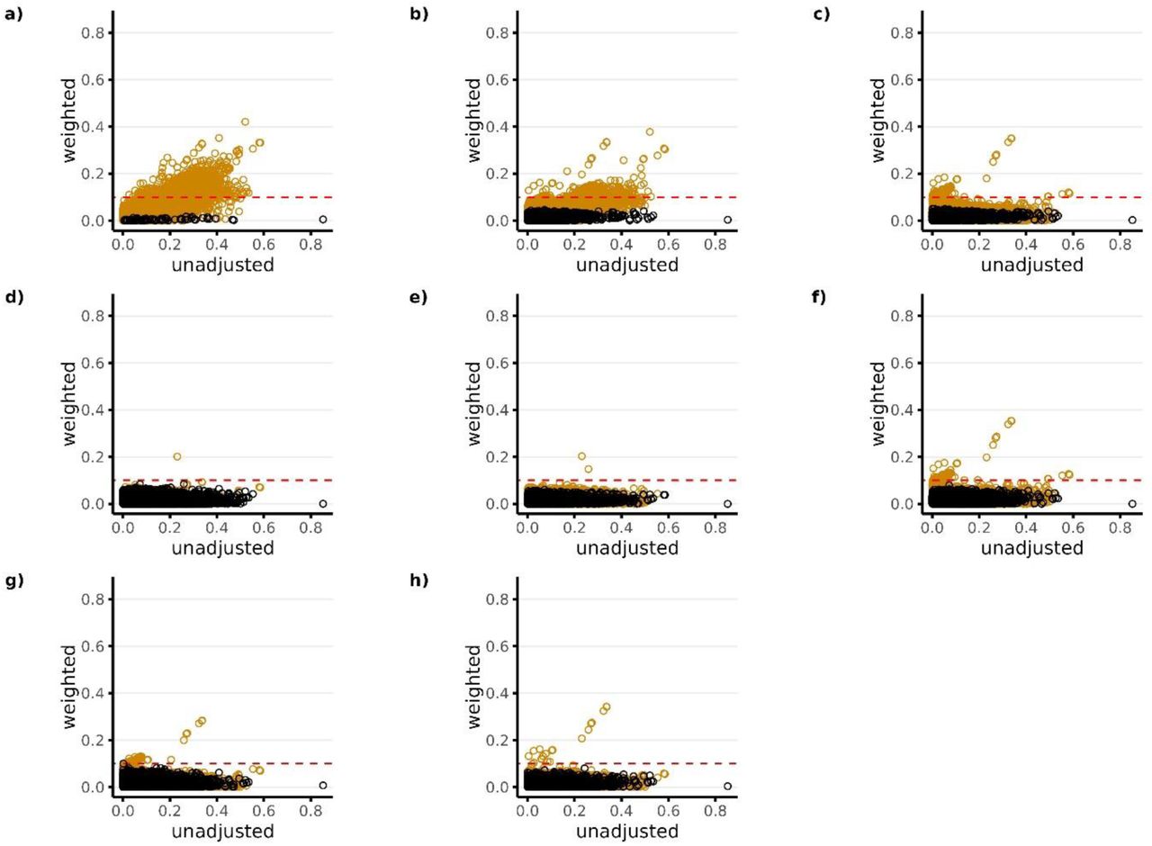 Standardized covariate difference across treatment groups before and after PS weighting (matching weights) for Study 3 (NSAIDs vs Opioids).Panels a) through h) correspond to PS models 1-8, respectively. Black dots in each panel represent the candidate predictors that were available for the given PS model. Orange dots represent all other variables that were not available as candidate predictors for the given PS model. The candidate predictors available for each model (black dots) include the following: Model 1—researcher-specified variables only; Model 2—researcher-specified variables + claims codes; Model 3—research-specified variables + claims codes + EHR codes; Model 4—research specified variables + claims codes + EHR codes + NLP-generated features using ngrams; Model 5—researcher-specified variable + claims codes + EHR codes + NLP-generated features using mterms; Model 6—researcher-specified variable + claims codes + EHR codes + NLP-generated features using sentence embeddings; Model 7—researcher-specified variable + claims codes + EHR codes + NLP-generated features using word embeddings with bert; Model 8—researcher-specified variables + claims codes + EHR codes + NLP-generated features using word embeddings with glove. The red horizontal dotted line represents the largest level of balance after PS weighting that was considered adequate (<0.1).