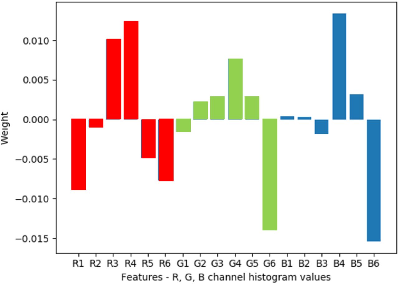 Weighting of features from logistic regression. The features are the histogram values the R, G and B channels. Positive coefficients refer to cyanotic condition and negative refer to non-cyanotic.