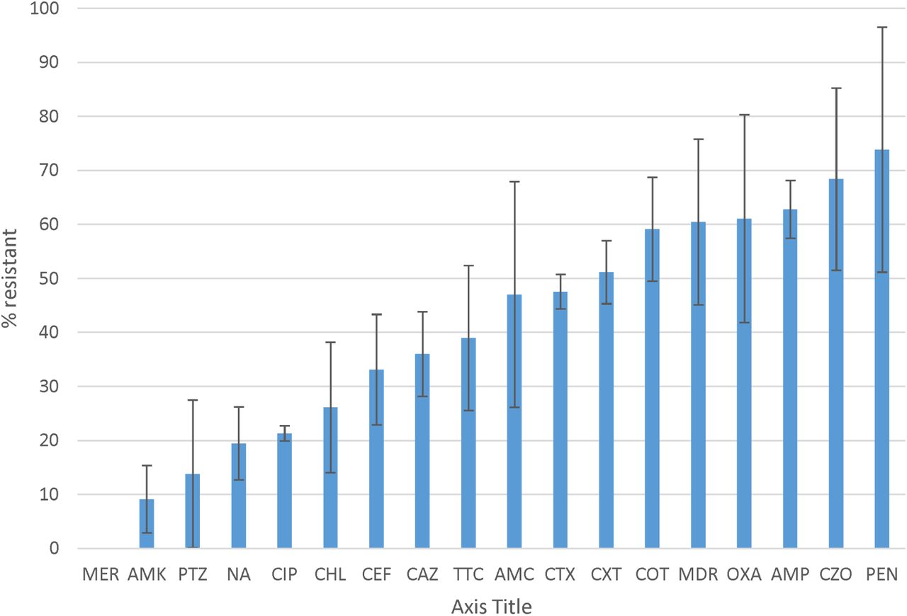 Antibiotic susceptibility profile and multidrug resistance of the identified bacteriaPercentage of resistance of bacterial isolates identified from healthcare surface environmental and water samples according to the CLSI disk diffusion breakpoints. Resistance was defined as isolates with intermediate resistance and complete resistance inhibition zone size. Antibiotics tested were ampicillin (AMP), amoxicillin-clavulanate (AMC), pepracillin with tazobactum (PTZ), cefazolin (CZO), cefuroxime (CXT), ceftazidime (CAZ), cefepime (CEF), cefotaxime (CTX), ciprofloxacin (CIP), nalidixic acid(NA), chloramphenicol (CHL), Cotrimoxazole (COT) Amikacin (AMK), Meropenem (MER),tetracycline (TTC), Penicillin (PEN) and oxacillin (OXA). MDR is to indicate the rate of Multidrug resistant bacterial isolates.