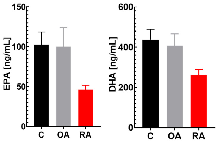 Plasma levels of fatty acids EPA (eicosapentaenoic acid) and DHA (docosahexaenoic acid) that make up the Omega-3 Index (O3I), a cardiovascular risk marker. Study groups: healthy controls (C, n = 37), patients with osteoarthritis (OA, n = 17), and patients with rheumatoid arthritis (RA, n = 25). Data are shown as mean ± SEM.