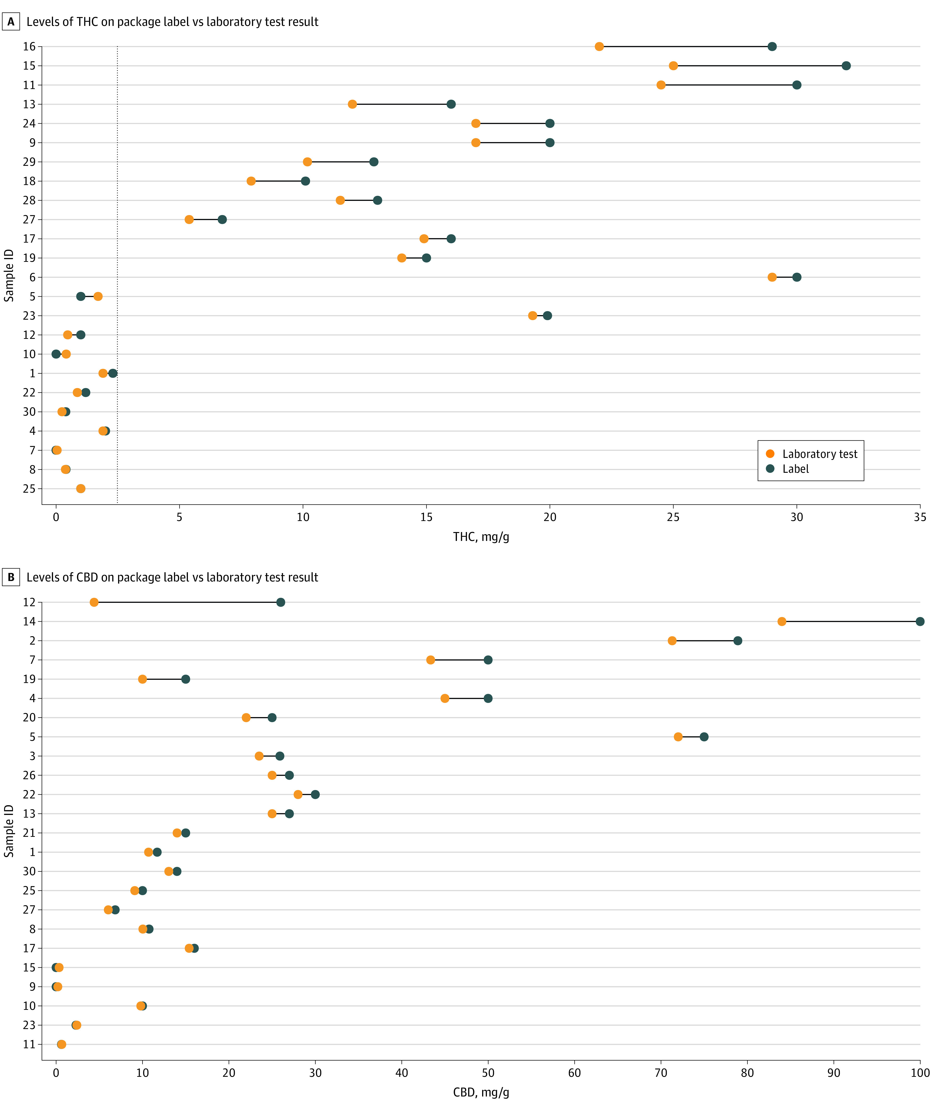 Label Amounts vs Laboratory TestingSome samples are not displayed due to a zero absolute difference value between labels and testing (samples 6, 16, 18, 24, 28, and 29 for cannabidiol [CBD] and samples 2, 3, 14, 20, 21, and 26 for tetrahydrocannabinol [THC]). The dashed line indicates 2.5 mg/g.