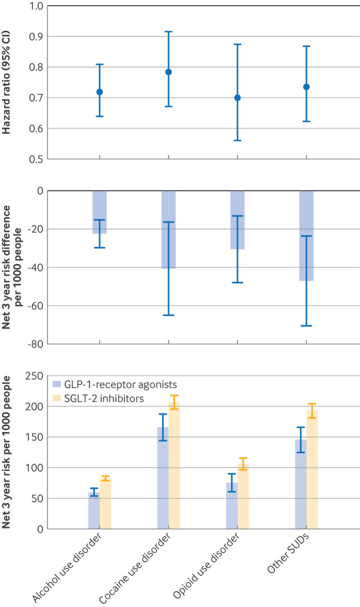 Associations between initiation of GLP-1 receptor agonists and risk of the composite outcome of SUD related emergency department visits, SUD related hospital admissions, and SUD related mortality among four categories of participants with specific pre-existing SUDs in protocol 2. Comparisons are between GLP-1 receptor agonist and SGLT-2 inhibitor groups. Hazard ratios <1 and negative net three year risk differences indicate lower risk among initiators of GLP-1 receptor agonists compared with initiators of SGLT-2 inhibitors. All estimates were derived at three years’ follow-up using fully weighted models accounting for predefined covariates. Other SUDs include substance use disorders related to hallucinogens, inhalants, psychoactive drugs, sedatives or hypnotics, and stimulants. The 95% CIs (whiskers) should be interpreted in the context of the adjusted covariates and potential residual confounding. CI=confidence interval; GLP-1=glucagon-like peptide-1; SGLT-2=sodium-glucose cotransporter-2; SUD=substance use disorder