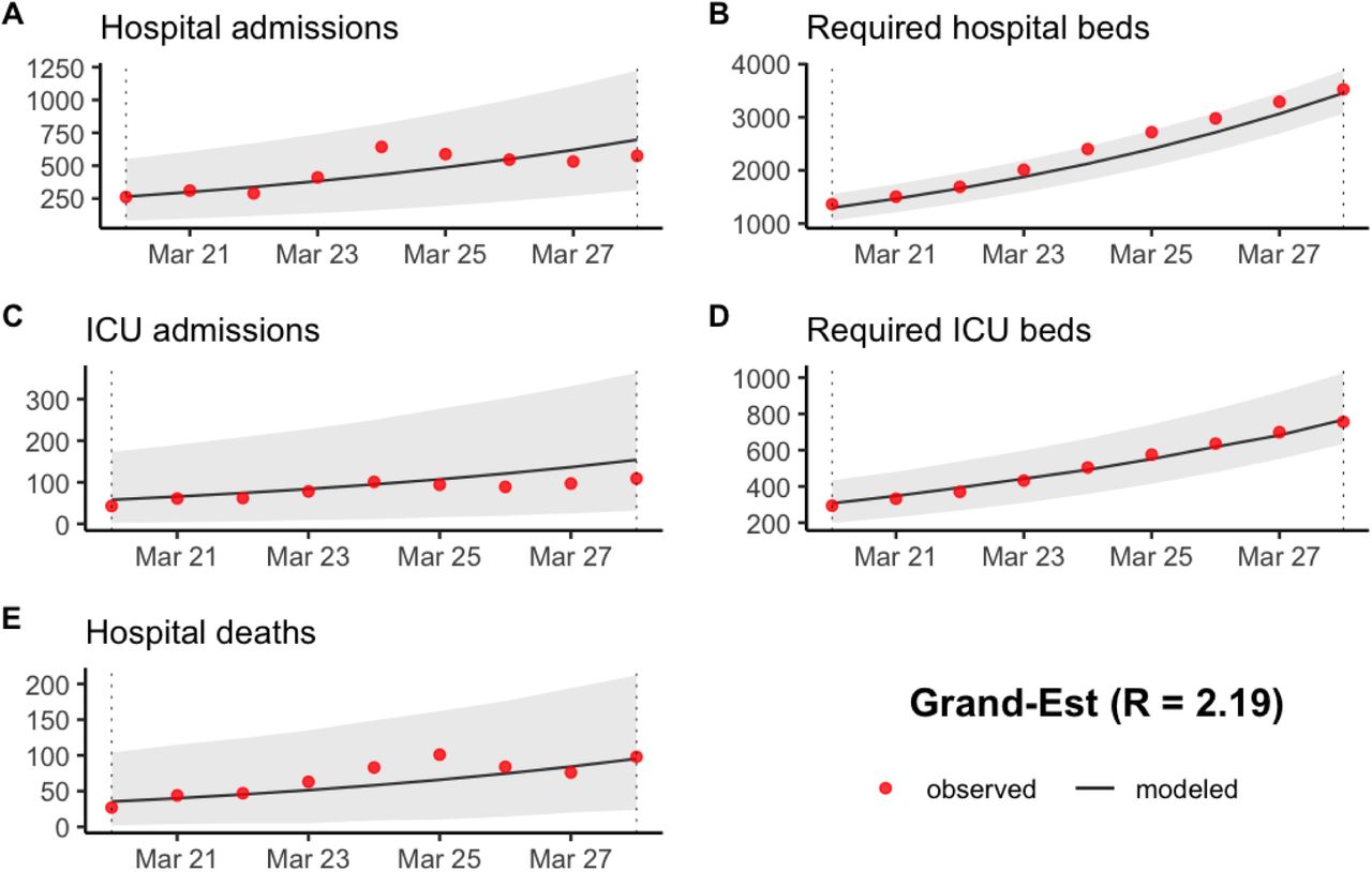 Prediction of (A) the number of new hospitalizations, (B) the number of required hospitalization beds, (C) the number of new ICU admissions, (D) the number of required ICU beds and (E) the number of new hospital deaths in Grand-Est between March 20 and March 28 2020. The grey ribbon represents the 95% prediction interval.
