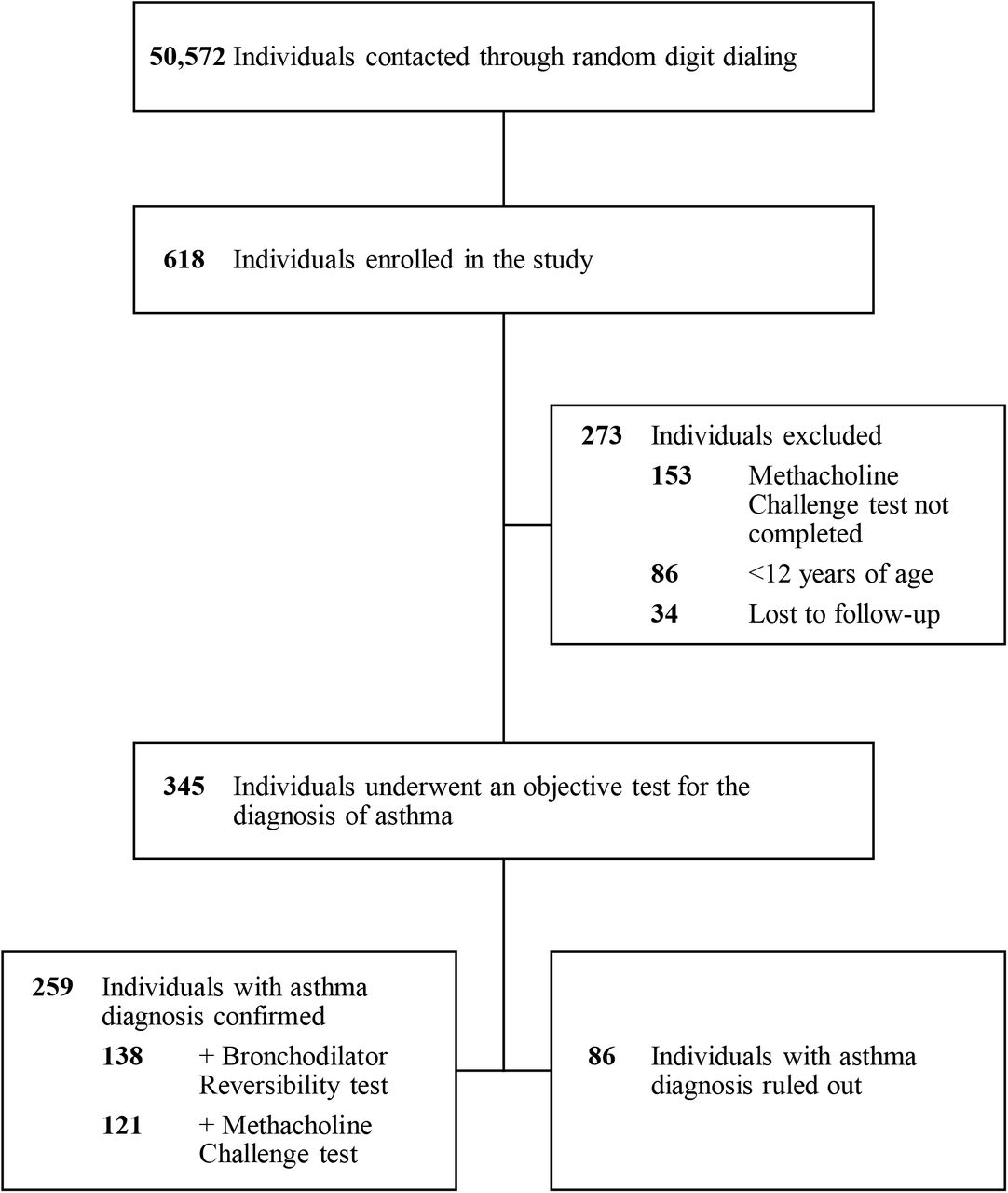 Sample selection procedure.