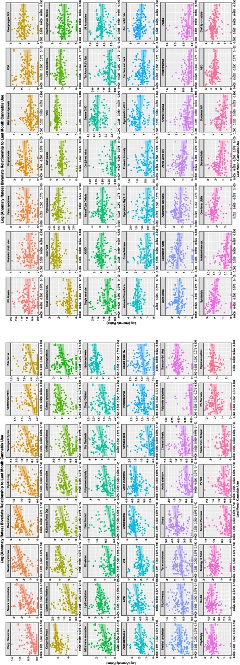 Time trends of CAs