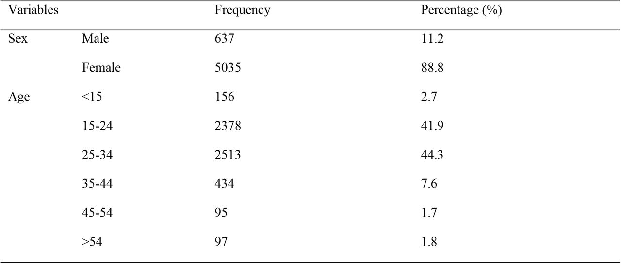 Socio-demographic characteristics among people who were tested for HBV and HCV from January 2018 to December 2021 at Ambo General Hospital.