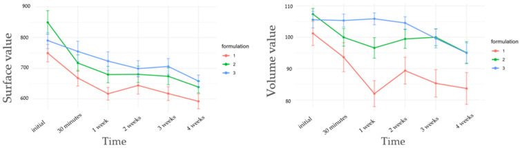 Evolution of surface parameters over time for formulations F1–F3: surface and volume. Values are presented as mean ± SE.
