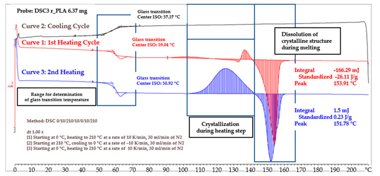 DSC curve recorded during differential scanning calorimetry.
