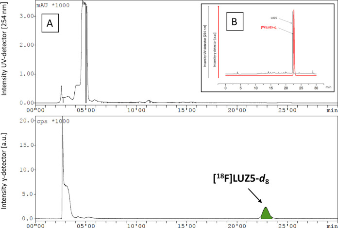 (A) Representative UV- and radio-HPLC chromatograms of [18F]LUZ5-d8 [conditions, Reprosil-Pur 120 C18-AQ (5 μm, 250 mm × 10 mm), 73% CH3CN/20 mM NH4OAcaq, 4 mL/min] and (B) analytical radio-HPLC chromatogram of formulated [18F]LUZ5-d8 [conditions: Reprosil-Pur 120 C18-AQ (5 μm, 250 mm × 4.6 mm), 70% CH3CN/20 mM NH4OAcaq, 1 mL/min] and UV-HPLC chromatogram of reference compound LUZ5.