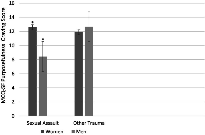 Mean purposefulness craving for cannabis on the MCQ-SF as a function of Trauma Type (sexual assault vs. other trauma) and Gender (women vs. men). There is a significant simple effect of Gender in the sexual assault group (p = 0.011; indicated with asterisks) but not the other trauma group (p = 0.699). Bars represent standard errors.
