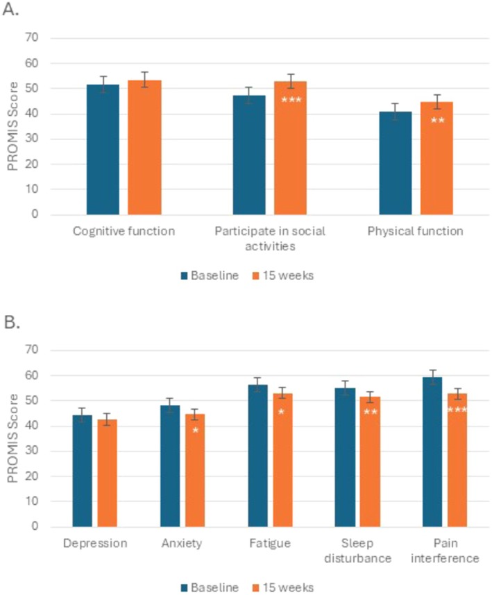 Change in PROMIS Outcome Measures for patients who completed cannabidiol therapy (n = 28). T‐scores are represented on the y‐axis, while PROMIS measure is on the x‐axis. An increase from baseline for a positively worded concept (A) reflects improvement, whereas an increase from baseline for a negatively worded concept (B) reflects worsening. The sign test was used because the differences do not follow the distributional assumptions of the t test. Asterisks represent statistical significance (p < 0.05*, p < 0.01**, p < 0.001***).