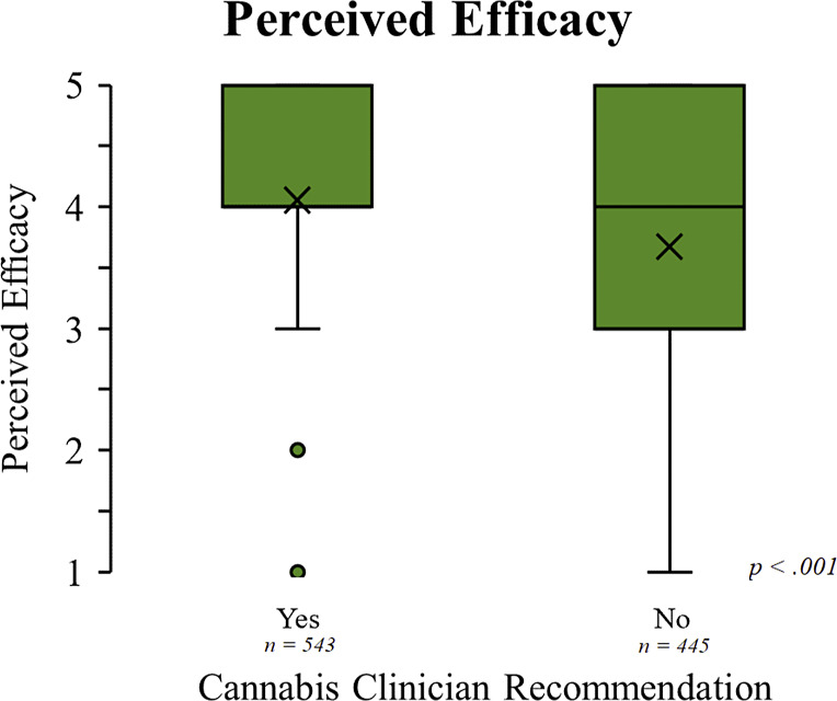 Reported overall efficacy between those who worked with a cannabis clinician (n = 543) and those who had not (n = 445). Statistical significance determined via the Mann-Whitney U test (mean rank = 441.45): U = 97,211.5, z = −5.545, p < 0.001, r = 0.18.