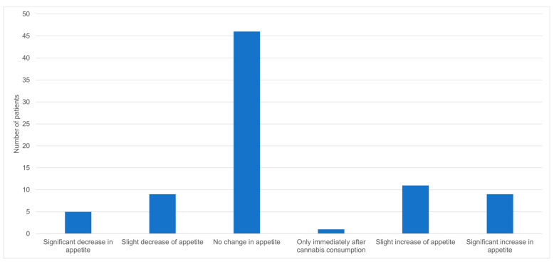 Effect of cannabis on appetite (N = 81).