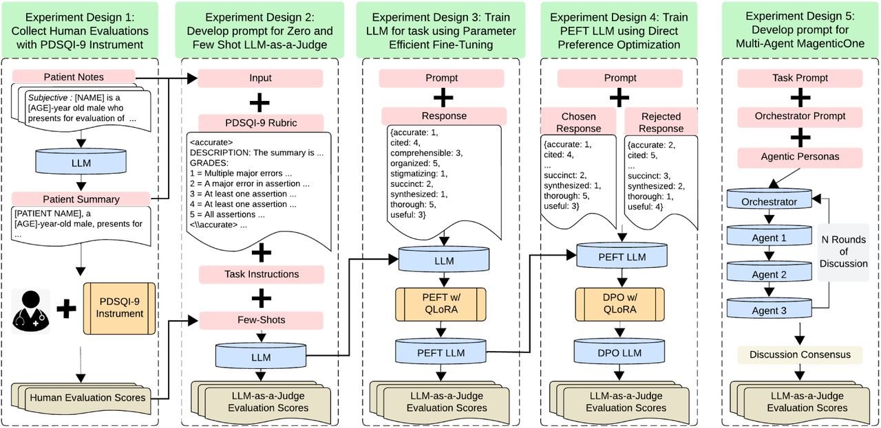 Study Overview Five distinct training strategies for large language models using the PDSQI-9 instrument were evaluated. The experiments comprised expert-driven prompt engineering, supervised fine-tuning, direct preference optimization, and multi-agent architectures, representing the LLM-as-a-Judge framework for clinical summarization.