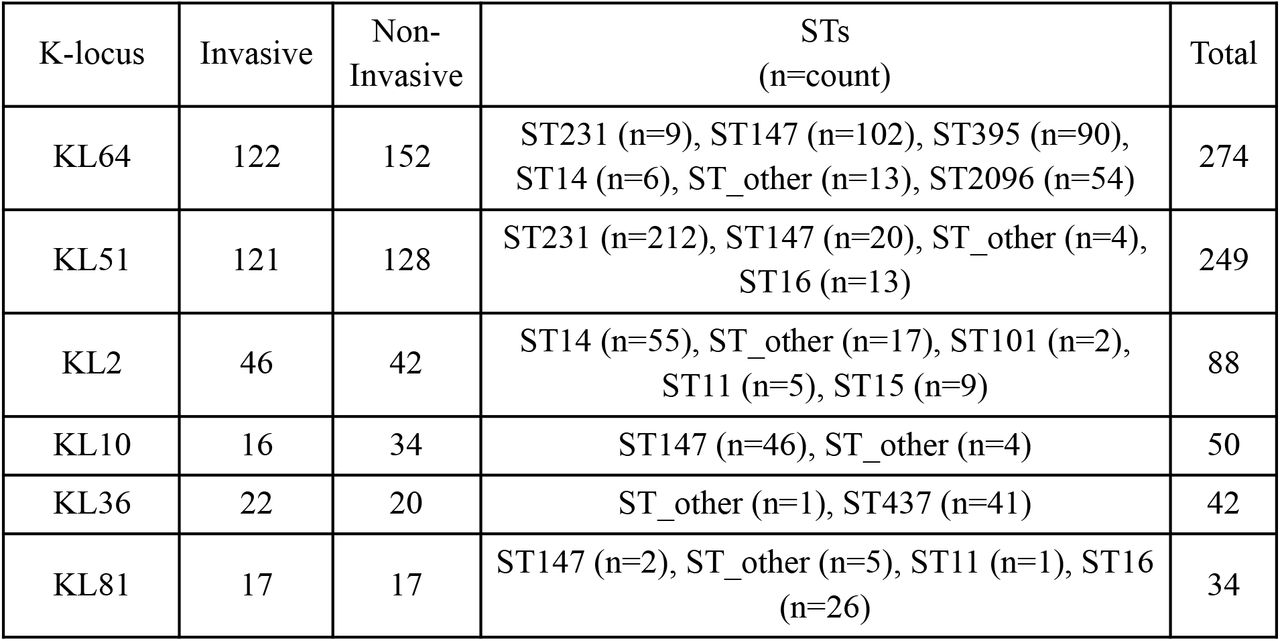 KL distribution among invasive and non-invasive specimen types. The top 10 KL of frequency >15 are shown individually and the lesser predominant KL <15 counts are grouped. The top 10 STs are shown individually and others are grouped as ST_other.