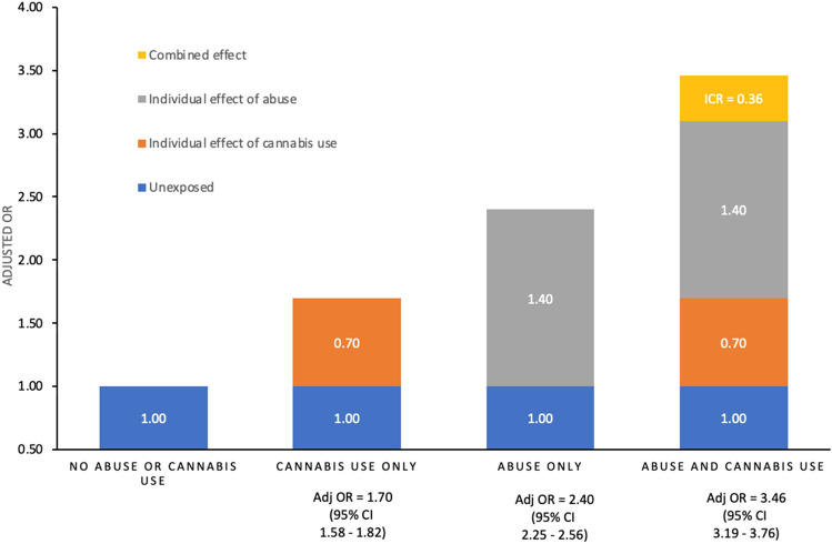 Separate and joint (synergistic) effects of interpersonal abuse and cannabis use on psychotic experiences among students in higher education (aged 18–29), Healthy Minds Study, 2020–2021 (N = 97,695). Abuse refers to interpersonal abuse over past 12 months. Cannabis use refers to any ‘marijuana’ use over the past 30 days. Psychotic experiences refer to any hallucinatory experiences or delusional ideations over the past 12 months. All models are adjusted for age, gender, race/ethnicity, depression, anxiety, and food insecurity