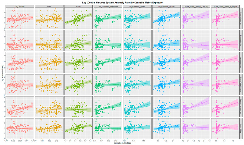 Paneled scatterplots for log (central nervous system congenital anomaly rates) by exposure to various metrics of cannabis for selected anomalies-1.
