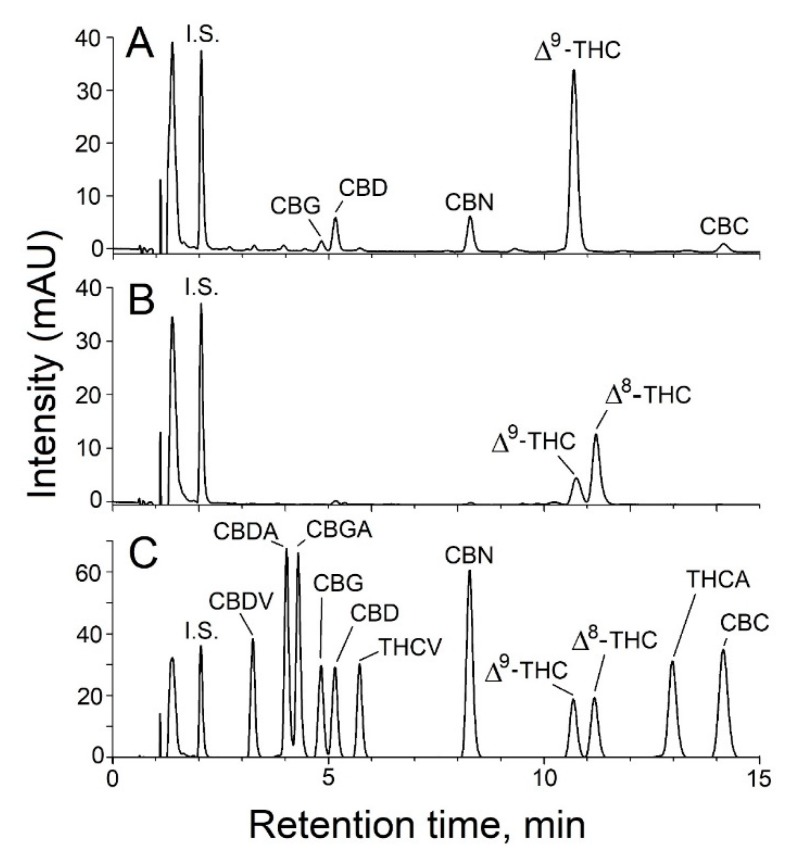 Analysis of cannabinoids in vaporizer fluids using HPLC-PDA. The cannabinoid profiles of a vaporizer fluid in which Δ9-THC is the most abundant cannabinoid (A) and one in which Δ8-THC is the more abundant than Δ9-THC (B) are shown. Chromatography of the cannabinoid standards is shown in panel (C). The internal standard, norgestrel, is indicated by I.S.
