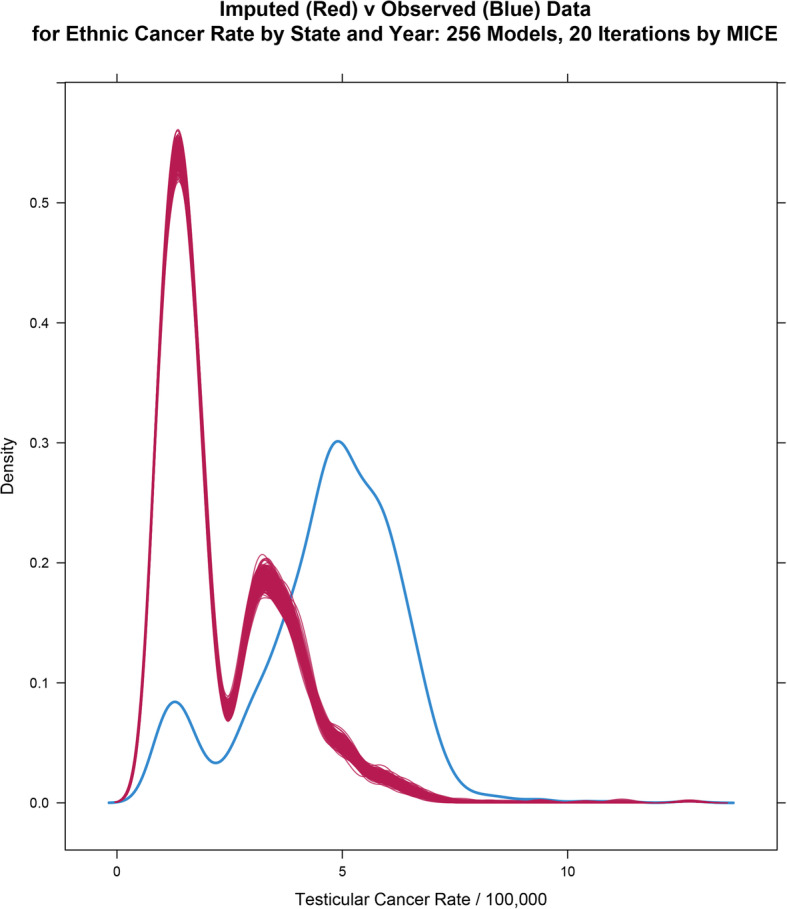 Density plot for imputed values for ethnicity data. Note lower peaks for ethnic minority rates