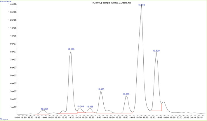 TIC of the HHCP sample (γ = 100 mg/L). Other compounds besides the isolated compounds 1–6 are present.