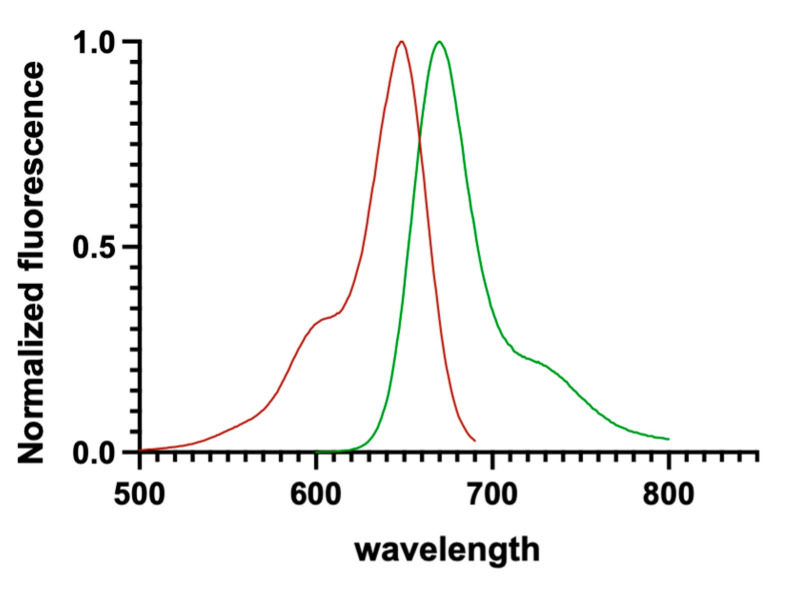 Excitation/emission spectra of CELT-335 measured in MeOH. Excitation spectra is represented in red, emission spectra in green.