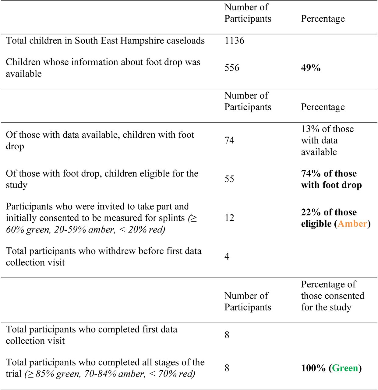 Feasibility results of recruiting and retaining participants to the study against pre-defined trial progression criteria.