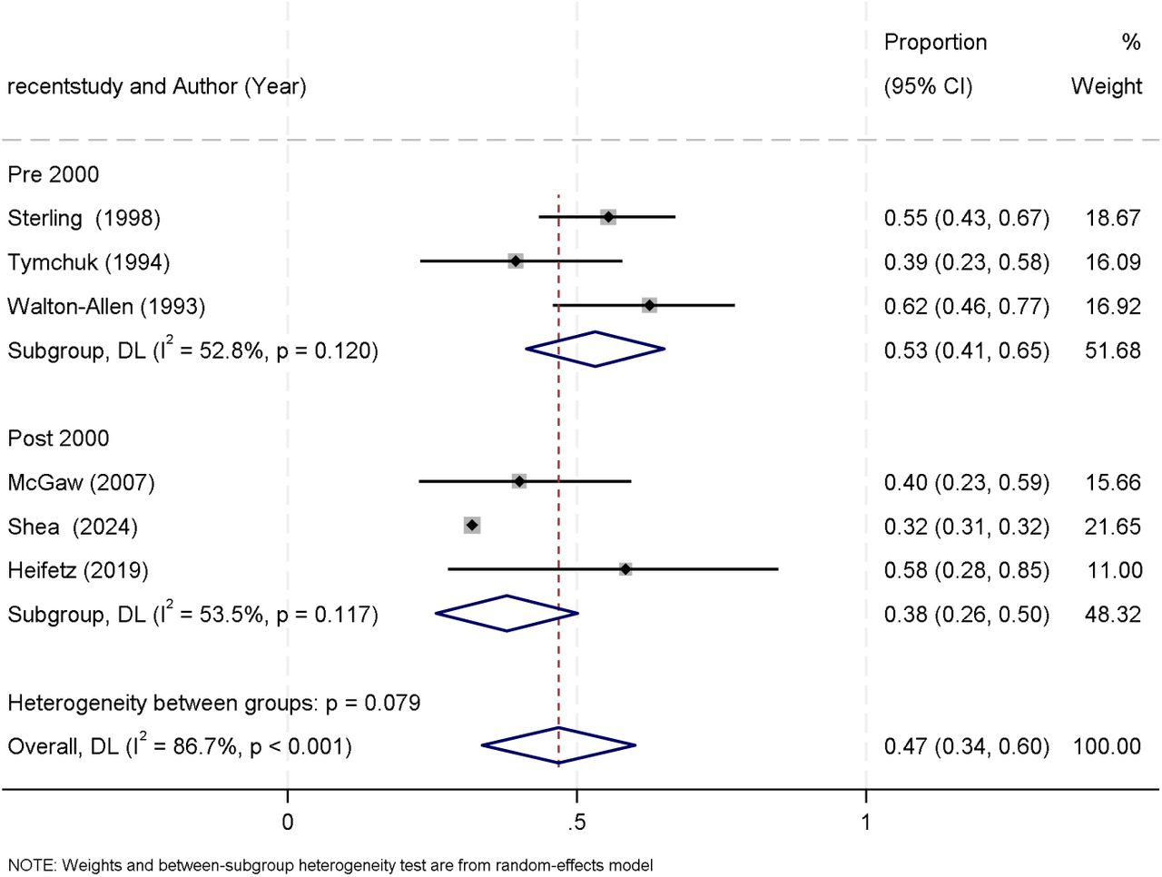 Forest plot showing studies providing prevalence figures for depression pre and post-2000 in parents with ID.Studies reporting the prevalence of depression conducted after 2000 yielded a prevalence of 38% (95% CI: 26–50%), with moderate heterogeneity (I² = 53.5%, p = 0.117). In contrast, studies conducted prior to 2000 demonstrated a higher prevalence of 53% (95% CI: 41–65%), also with moderate heterogeneity (I² = 52.8%, p = 0.120).
