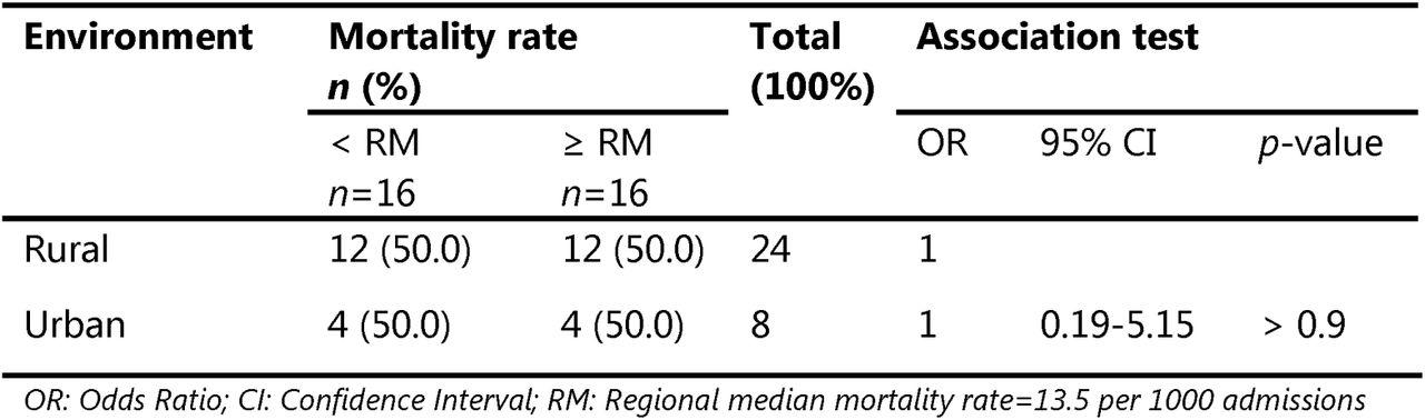 Bivariate analysis of the excess risk of inpatient mortality by type of environment in the Centre Region (n=32)
