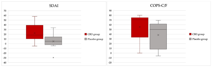 Box plots illustrating the percentual response rates on Stomatitis Disease Index (SDAI) and Composite Oral Pain Scale for cats and dogs (COPS-C/F) assessed at days 0 and 15 in a group of cats with chronic gingivostomatitis.