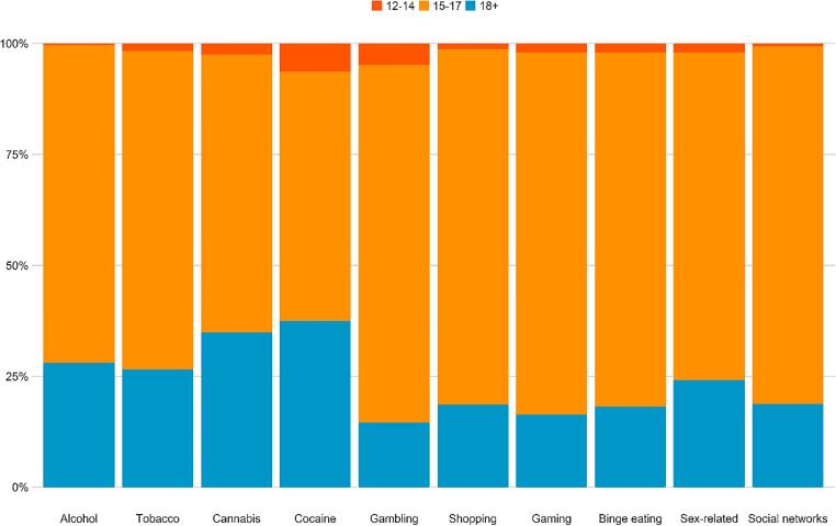 Differences in the rates of self-perceived addictive behaviors by age groups (values are calculated as a percentage of those who identified themselves as addicts in each domain).
