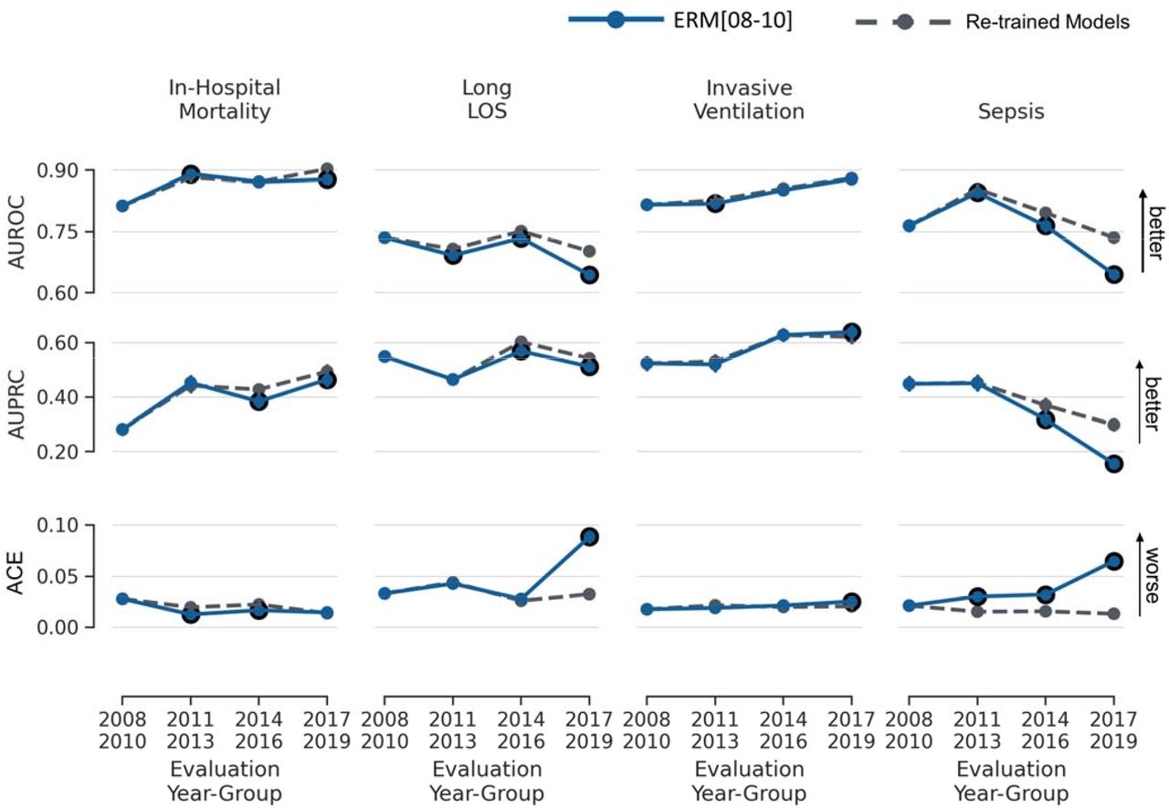 Mean performance (AUROC, AUPRC, and ACE) of models in the baseline experiment. Solid blue lines depict models trained using 2008-2010 (ERM[08-10]) and evaluated in each year group. Dashed lines depict models trained and evaluated in each year group separately (comparators). Error bars indicate 95% confidence interval obtained from 10,000 bootstrap iterations. Black circles indicate statistically significant differences in performance based on the 95% confidence interval of the difference over 10,000 bootstrap iterations when comparing ERM[08-10] and comparators for each year group. The figure shows temporal dataset shift that is larger for Long LOS and Sepsis tasks. Abbreviations, ER: empirical risk minimization; LOS: length of stay; AUROC: area under the receiver operating characteristics curve; AUPRC: area under the precision recall curve; ACE: absolute calibration error.