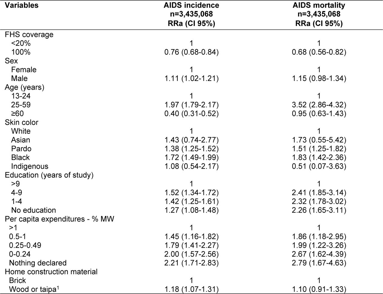 Inverse probability of treatment weighting Poisson regression models, adjusted for all demographic and socioeconomic variables, for the association between AIDS incidence and mortality rate and Family Health Strategy coverage in the study cohort, Brazil, 2007–15