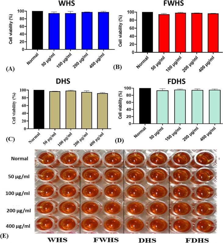 Evaluation of in vitro cytotoxicity of hempseed extracts in HepG2 cells. WHS (whole hempseed), FWHS (fermented whole hempseed), DHS (dehulled hempseed), and FDHS (fermented dehulled hempseed). The corresponding images of the cells subjected to fluorescence assay are depicted in Figure E.