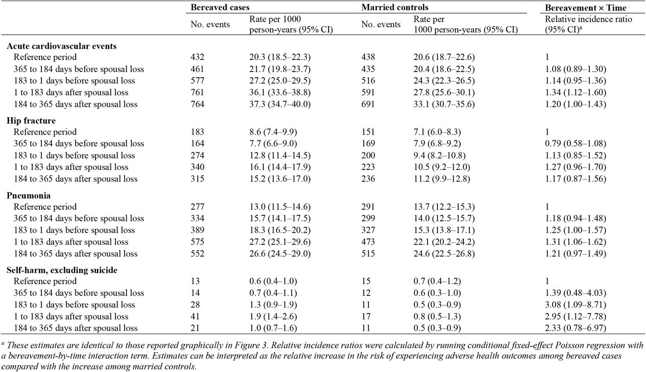 Incidence rates and relative incidence ratios (RIR) for non-fatal adverse health outcomes before and after spousal bereavement (self-controlled cohort crossover analysis)